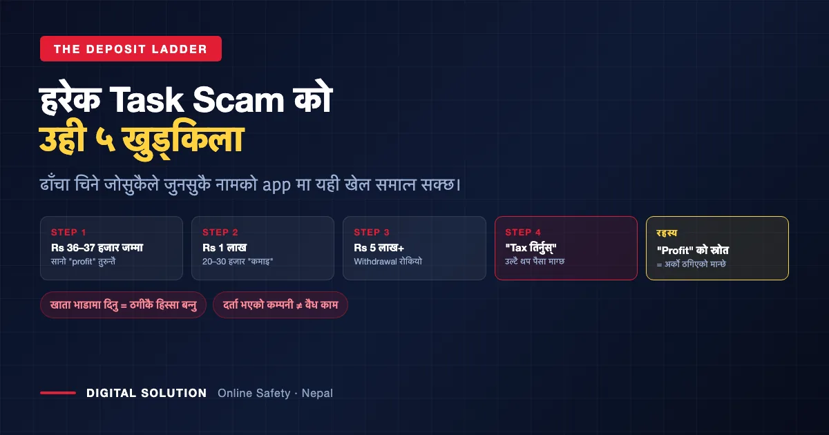 The five-step deposit ladder pattern used by task earning scams in Nepal
