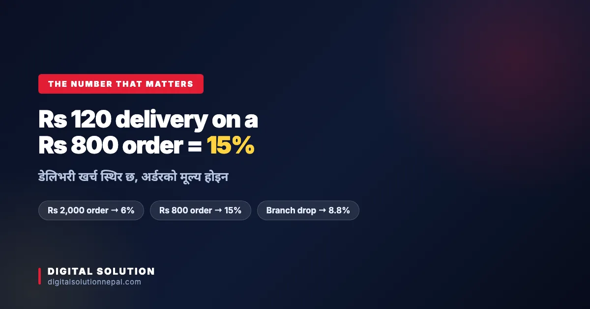 Delivery cost as a percentage of order value in Nepal — Rs 800 versus Rs 2,000 orders