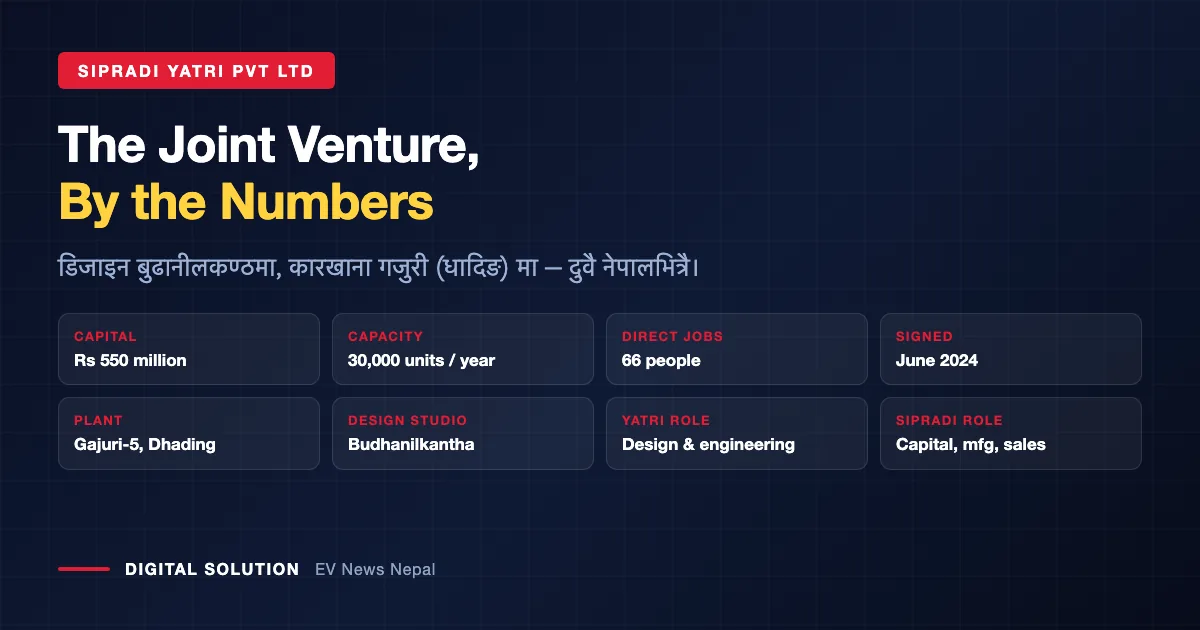 Sipradi Yatri joint venture Nepal: Rs 550 million capital, 30,000 units annual capacity, Gajuri Dhading plant