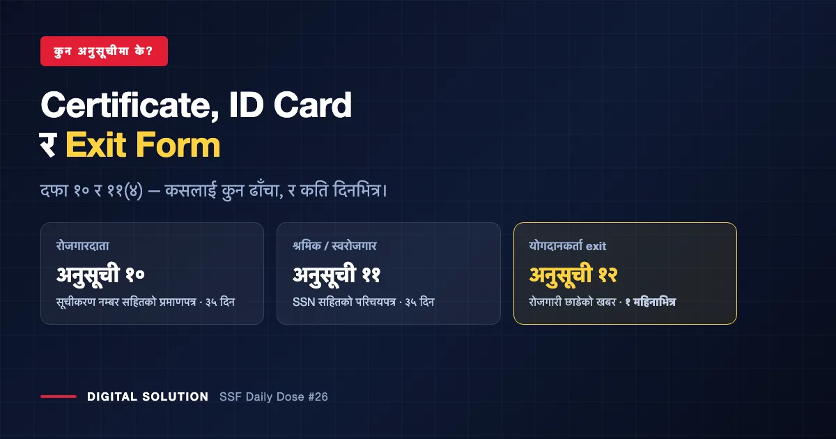 SSF Listing Procedure 2075 annexure map: Schedule 10 certificate, Schedule 11 ID card, Schedule 12 exit form