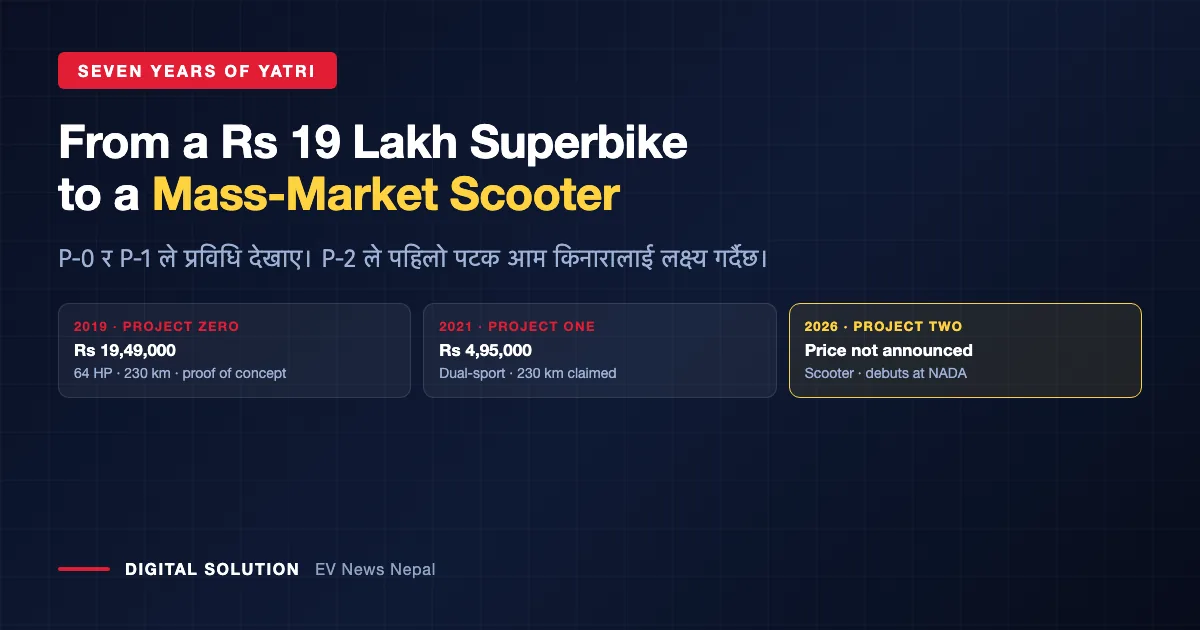 Yatri product timeline: Project Zero 2019, Project One 2021, Project Two scooter 2026 Nepal