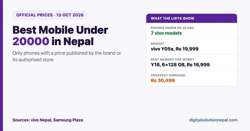 Best mobile under 20000 in Nepal 2026 from official price lists: seven vivo models qualify and Samsung starts at Rs 30,499