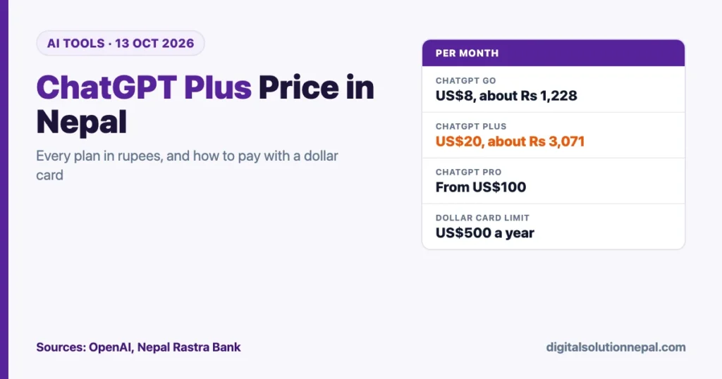 ChatGPT Plus price in Nepal: US$20 a month, about Rs 3,071; ChatGPT Go US$8; dollar card limit US$500 a year