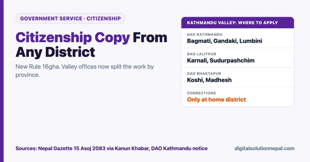 Citizenship copy from any district in Nepal: DAO Kathmandu for Bagmati, Gandaki and Lumbini, DAO Lalitpur for Karnali and Sudurpashchim, DAO Bhaktapur for Koshi and Madhesh, corrections only at the home district