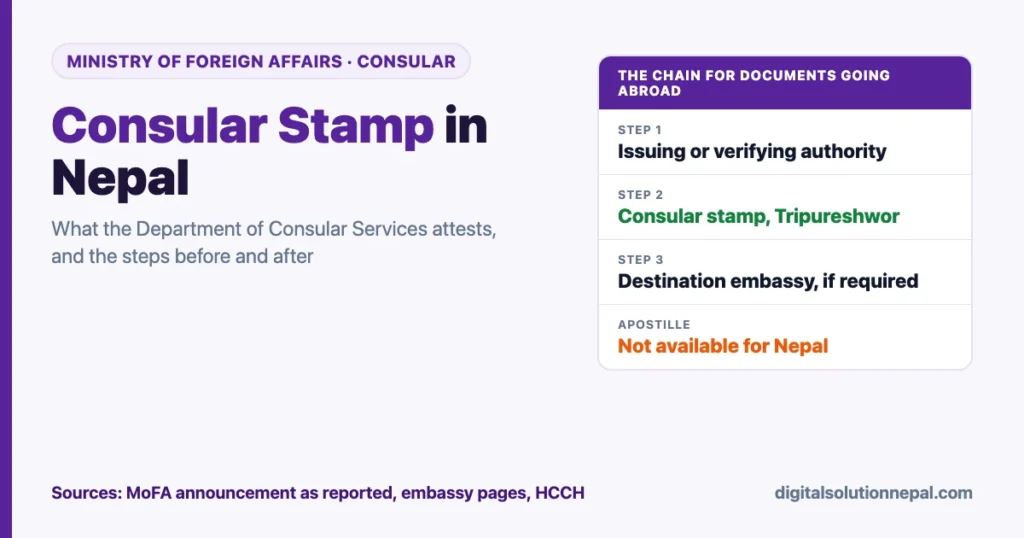Consular stamp in Nepal: step 1 the issuing or verifying authority, step 2 the consular stamp at the Department of Consular Services in Tripureshwor, step 3 the destination embassy if required; apostille not available for Nepal