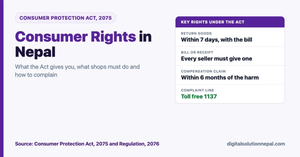 Consumer rights in Nepal under the Consumer Protection Act 2075: return goods within 7 days with the bill, every seller must give a bill, compensation claim within 6 months, complaint line toll free 1137