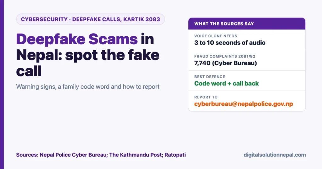Deepfake scam Nepal card: voice cloning needs 3 to 10 seconds of audio, 7,740 online fraud complaints in 2081/82, use a family code word and call back, report to the Cyber Bureau