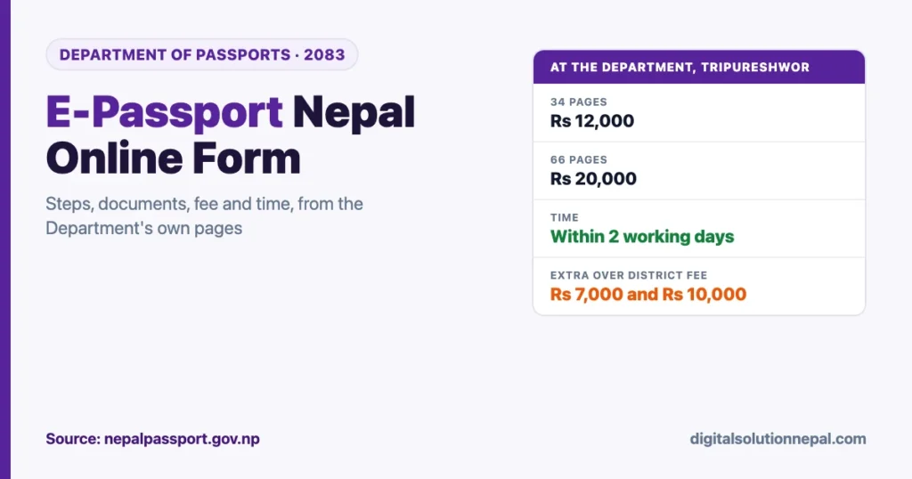 E-passport Nepal online form: fee at the Department of Passports Rs 12,000 for 34 pages and Rs 20,000 for 66 pages, issued within 2 working days
