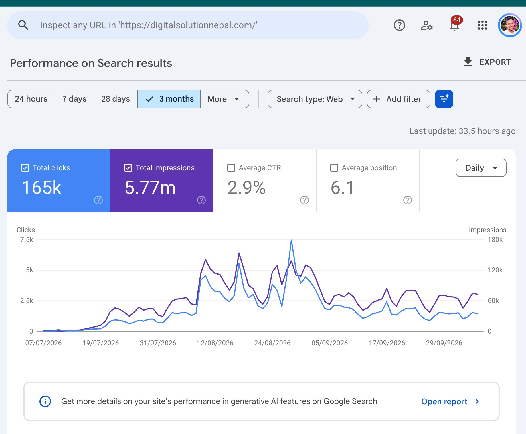 Google Search Console performance report for digitalsolutionnepal.com showing 165K clicks and 5.77M impressions over three months In plain terms: our pages appeared in Google results about 5.77 million times, and people chose to click through about 165,000 times.