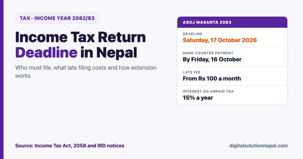 Income tax return deadline in Nepal: Asoj masanta 2083, Saturday 17 October 2026, with late fee and interest