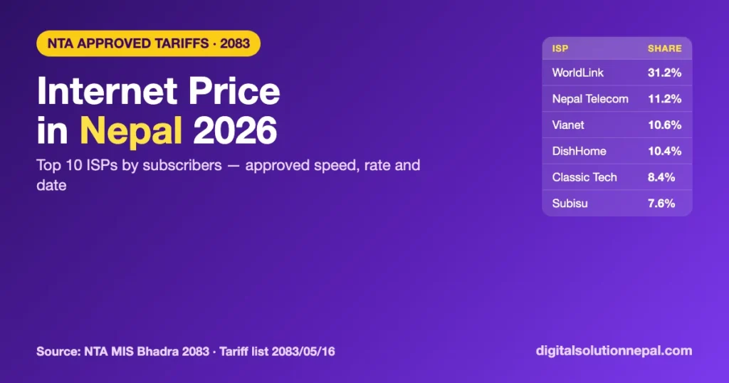 Internet price in Nepal 2026: NTA-approved tariffs of the top 10 ISPs