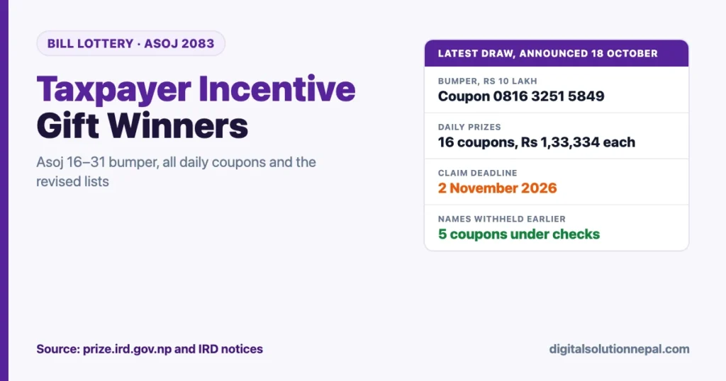 Taxpayer incentive gift winners Asoj 2083: bumper coupon 0816 3251 5849, 16 daily coupons of Rs 1,33,334, claim deadline 2 November 2026, five coupons left unnamed in IRD notices
