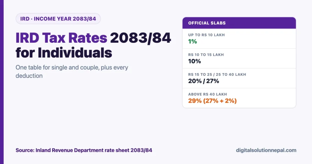 IRD tax rates 2083/84 for individuals: 1% up to Rs 10 lakh, 10% from 10 to 15 lakh, 20% from 15 to 25 lakh, 27% from 25 to 40 lakh, 29% above 40 lakh, same for single and couple