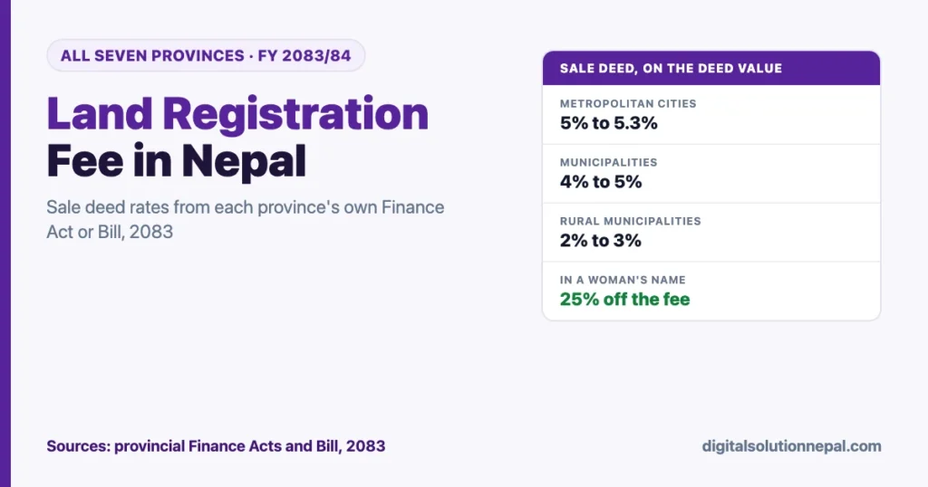 Land registration fee in Nepal 2083/84 in all seven provinces: sale deed 5% to 5.3% in metropolitan cities, 4% to 5% in municipalities, 2% to 3% in rural municipalities, 25% off in a woman's name