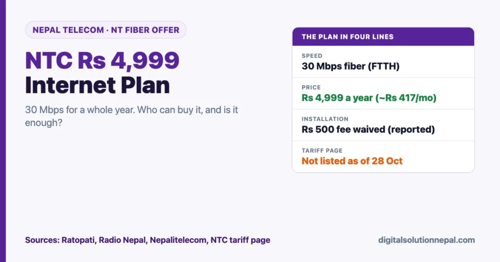 NTC Rs 4,999 internet plan: 30 Mbps fiber for a year, about Rs 417 a month, Rs 500 installation fee reported waived, not yet on the NTC tariff page as of 28 October 2026