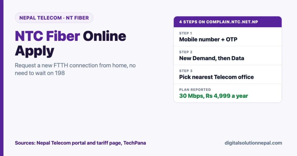 NTC fiber online apply in 4 steps: mobile number and OTP, New Demand then Data, nearest Telecom office, 30 Mbps plan reported at Rs 4,999 a year