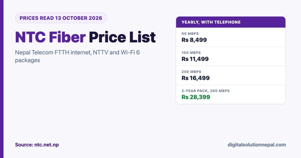 NTC fiber price list 2026: 50 Mbps Rs 8,499, 100 Mbps Rs 11,499 and 200 Mbps Rs 16,499 a year with telephone; 2-year 200 Mbps pack Rs 28,399