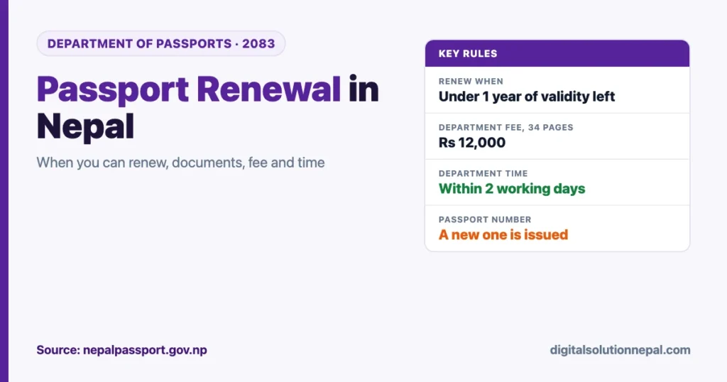 Passport renewal in Nepal: renew when under one year of validity is left, Rs 12,000 for 34 pages at the Department of Passports, within 2 working days, new passport number issued