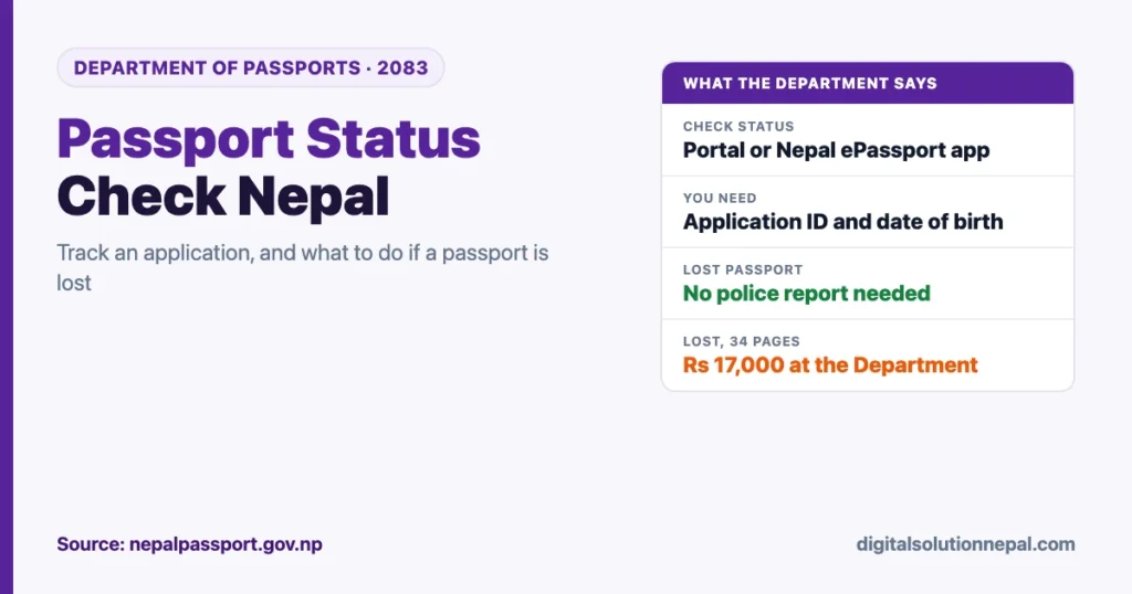 Passport status check Nepal: use the online portal or the Nepal ePassport app with your Application ID and date of birth; a lost passport needs no police report and costs Rs 17,000 for 34 pages at the Department