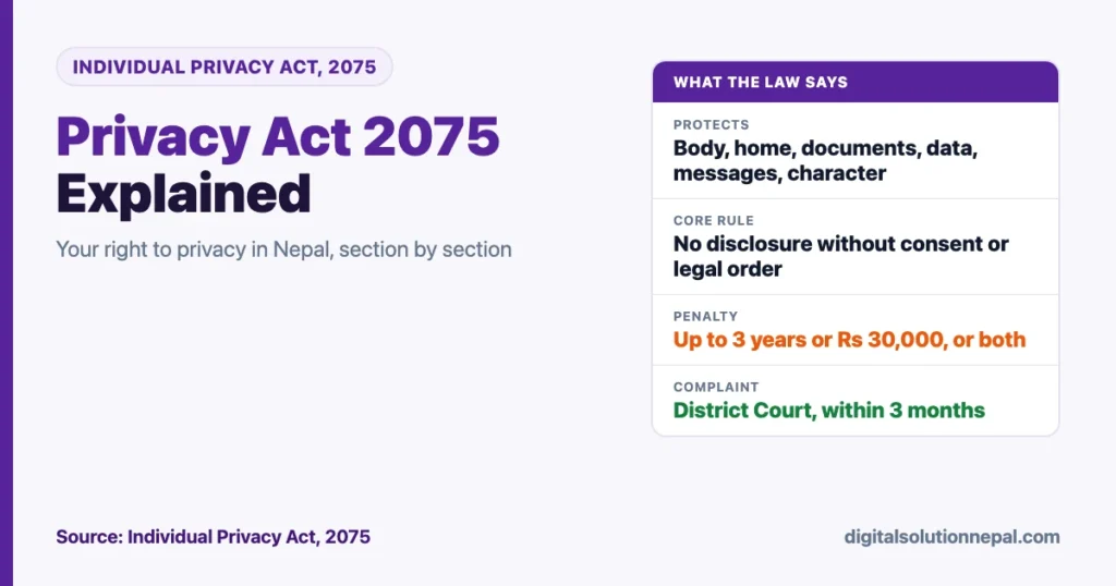 Privacy Act 2075 Nepal explained: protects body, home, documents, data, messages and character, no disclosure without consent or legal order, penalty up to 3 years or Rs 30,000, complaint at District Court within 3 months