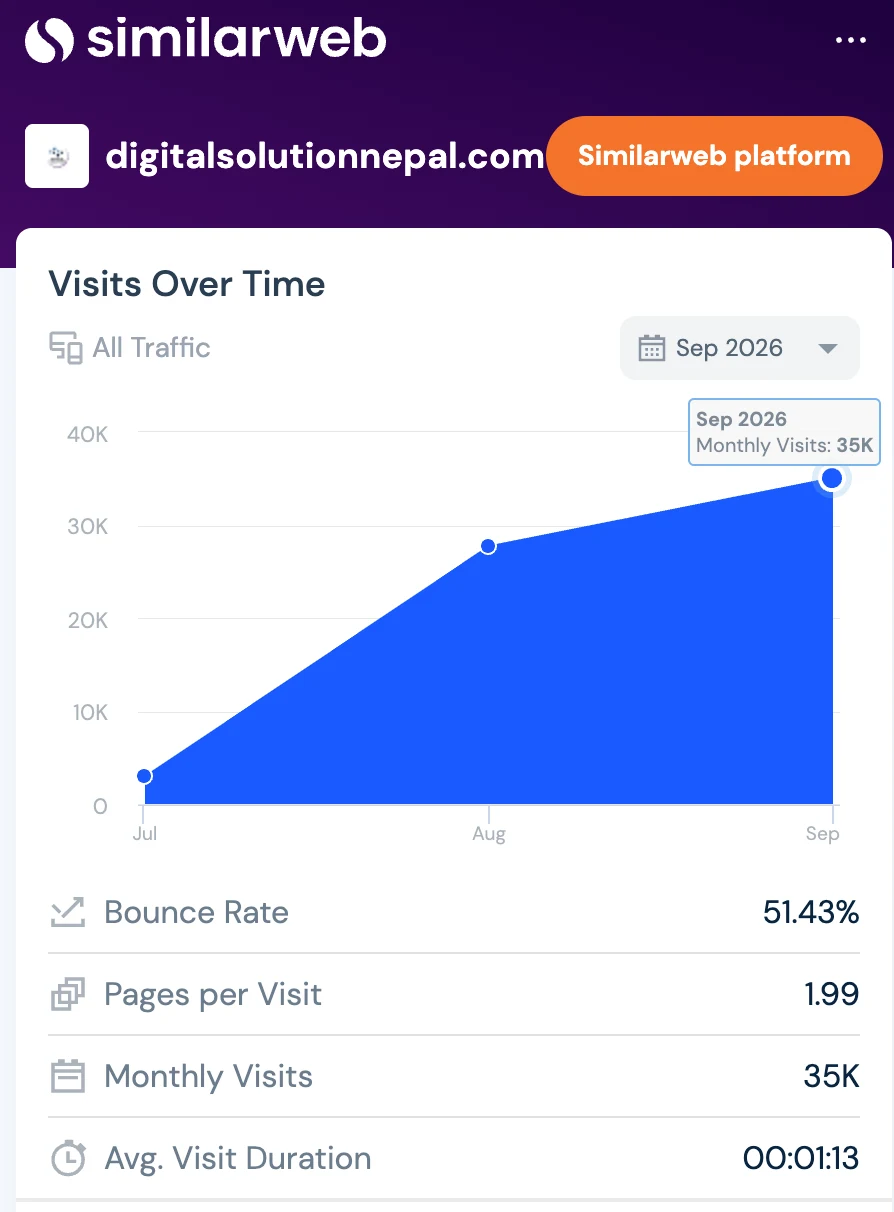 Similarweb visits-over-time chart for digitalsolutionnepal.com showing about 35K monthly visits in September 2026 For September, Similarweb also shows a 51.43% bounce rate, 1.99 pages per visit and an average visit of 1 minute 13 seconds.