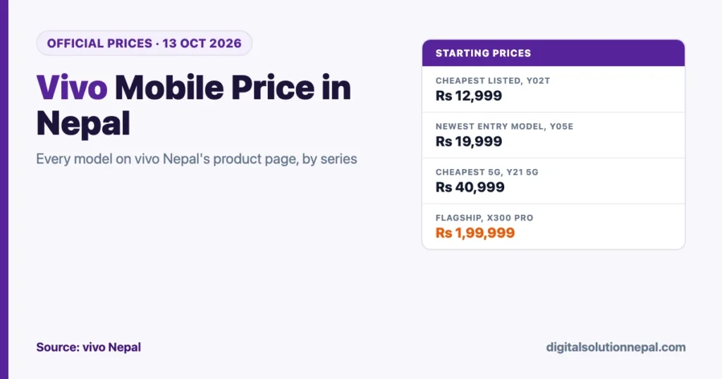 Vivo mobile price in Nepal 2026: Y02t Rs 12,999, Y05e Rs 19,999, Y21 5G Rs 40,999, X300 Pro Rs 1,99,999