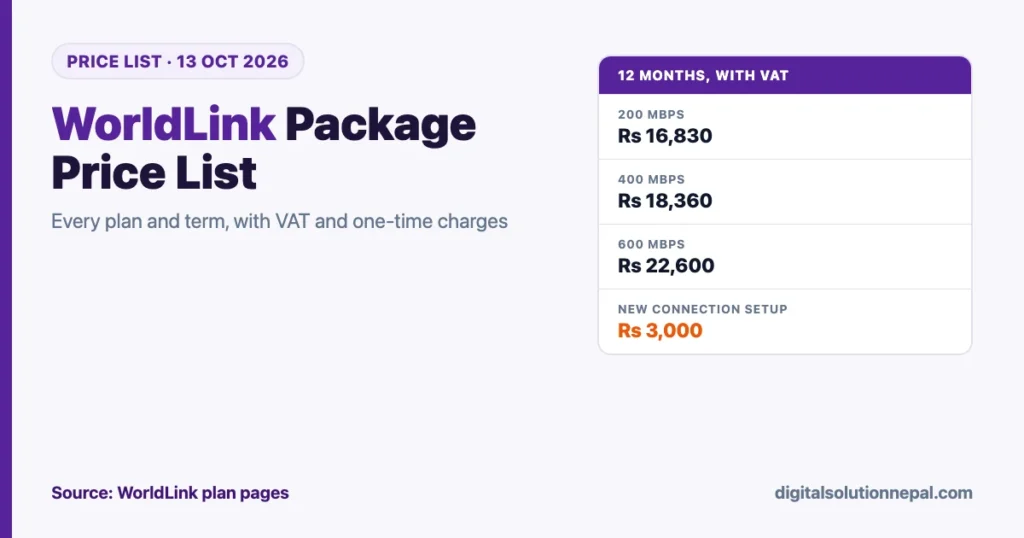 WorldLink package price list 2026 with VAT: 200 Mbps Rs 16,830, 400 Mbps Rs 18,360, 600 Mbps Rs 22,600 for 12 months